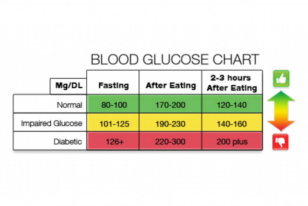 diabetes diagnosing